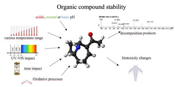 Drowing showing organic compounds stability under various physio-chemical factors.